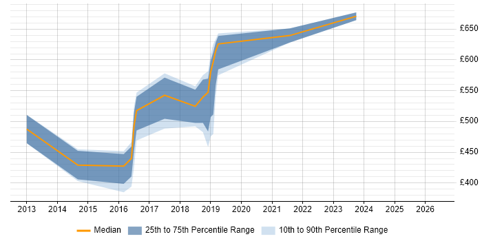 Contractor daily rate distribution trend for jobs in the South East citing OpenAM
