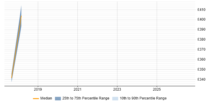 Contractor daily rate distribution trend for jobs in the South East citing OpenFlow