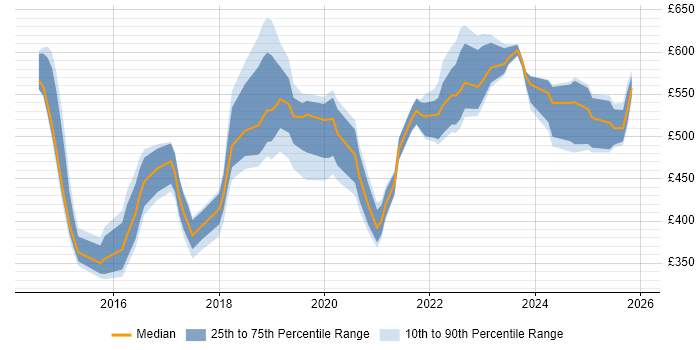 Contractor daily rate distribution trend for jobs in the South East citing OpenID