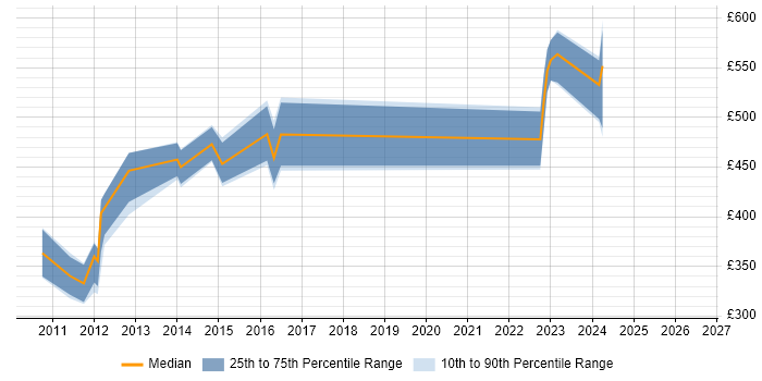 Contractor daily rate distribution trend for jobs in the South East citing OpenLDAP