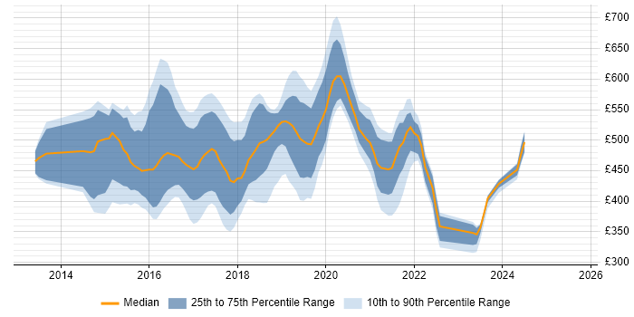 Contractor daily rate distribution trend for jobs in the South East citing OpenStack