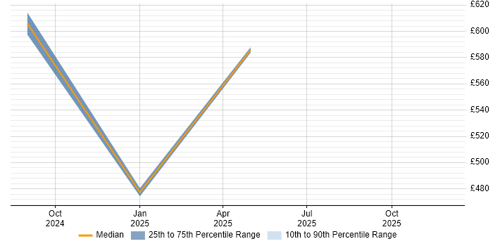 Contractor daily rate distribution trend for jobs in the South East citing OpenTelemetry