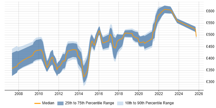 Contractor daily rate distribution trend for jobs in the South East citing OpenText Contractor daily rate distribution trend for jobs in the South East citing OpenText