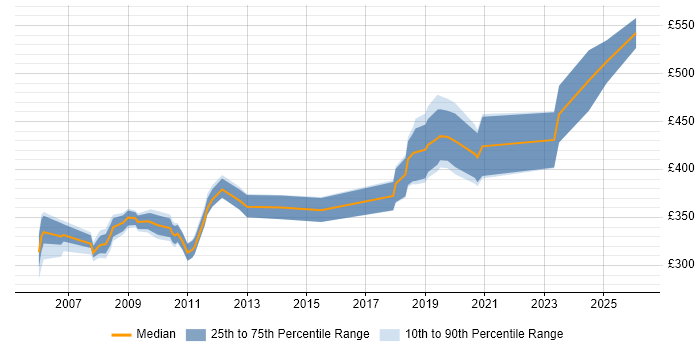 Contractor daily rate distribution trend for jobs in the South East citing OpenVMS