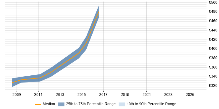 Contractor daily rate distribution trend for Operational Change Manager job vacancies in the South East