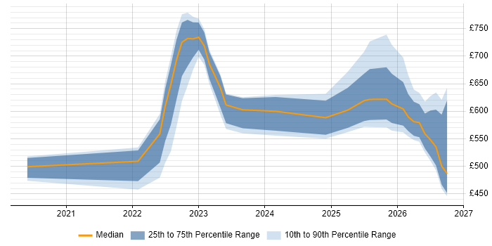 Contractor daily rate distribution trend for jobs in the South East citing Operational Resilience