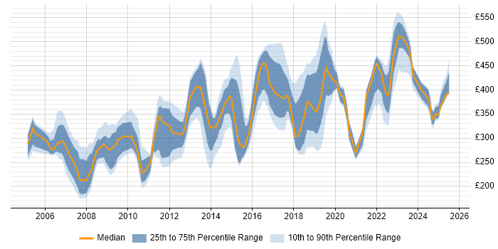 Contractor daily rate distribution trend for Operations Analyst job vacancies in the South East Contractor daily rate distribution trend for Operations Analyst job vacancies in the South East