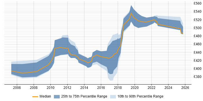 Contractor daily rate distribution trend for Operations Business Analyst job vacancies in the South East