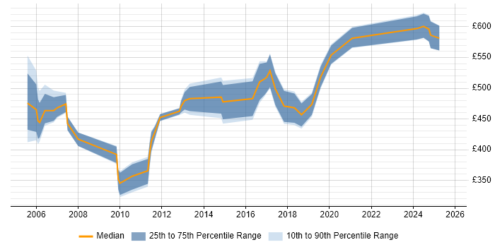 Contractor daily rate distribution trend for Operations Consultant job vacancies in the South East