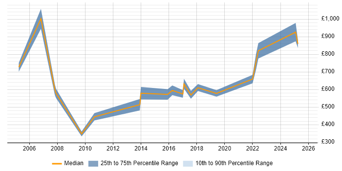 Contractor daily rate distribution trend for Operations Director job vacancies in the South East