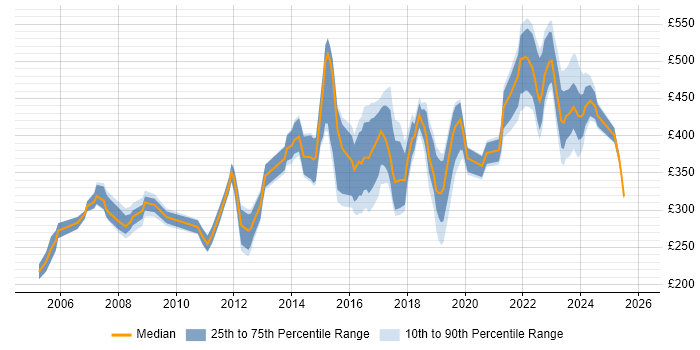 Contractor daily rate distribution trend for Operations Engineer job vacancies in the South East
