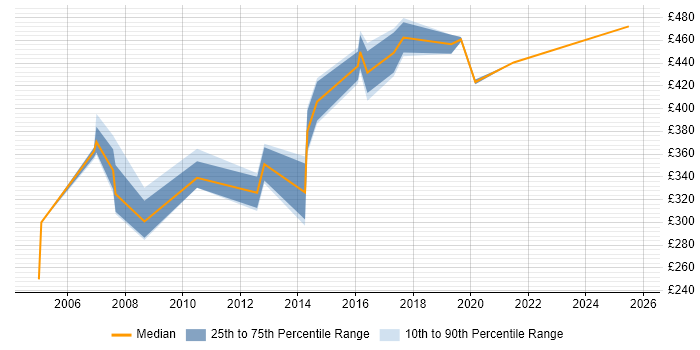 Contractor daily rate distribution trend for Operations Project Manager job vacancies in the South East
