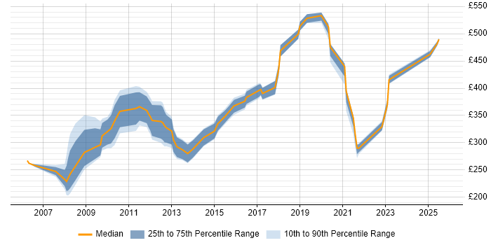 Contractor daily rate distribution trend for jobs in the South East citing Operations Research