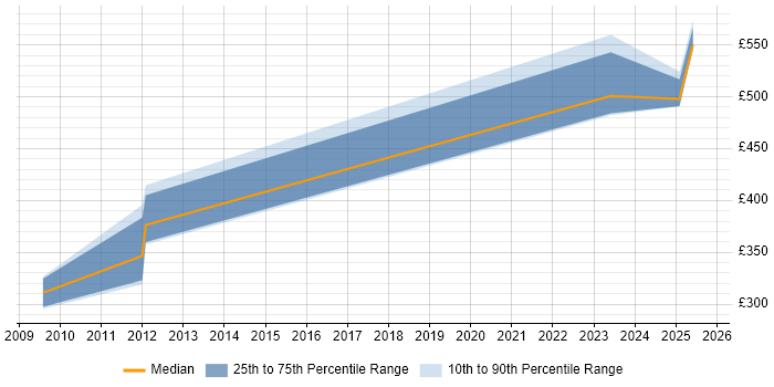 Contractor daily rate distribution trend for jobs in the South East citing Optimization Problems