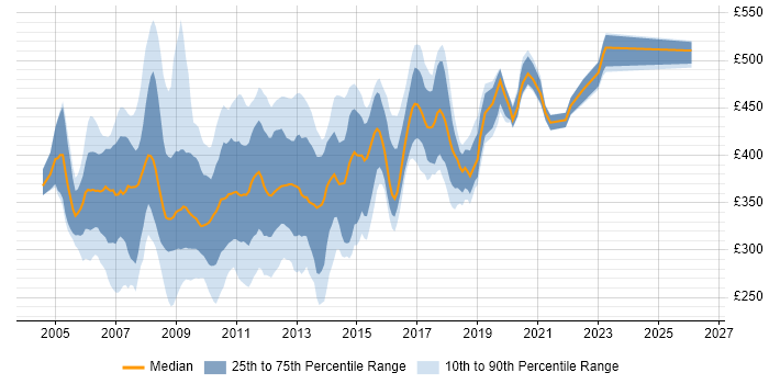 Contractor daily rate distribution trend for jobs in the South East citing Oracle Database 10g