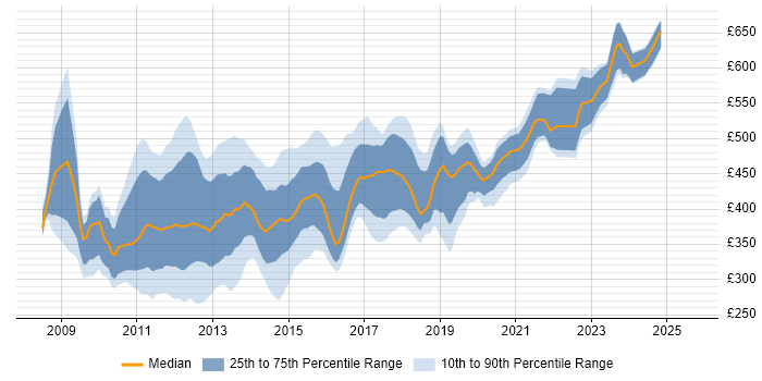Contractor daily rate distribution trend for jobs in the South East citing Oracle Database 11g Contractor daily rate distribution trend for jobs in the South East citing Oracle Database 11g