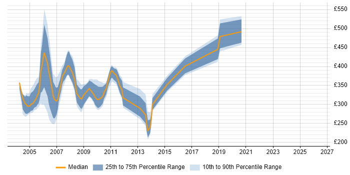 Contractor daily rate distribution trend for jobs in the South East citing Oracle8/8i Database