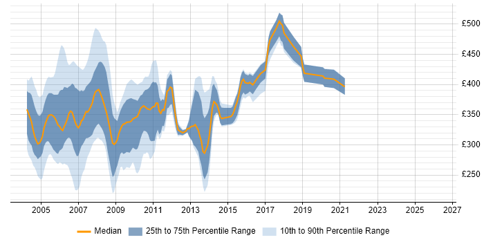 Contractor daily rate distribution trend for jobs in the South East citing Oracle9i Database