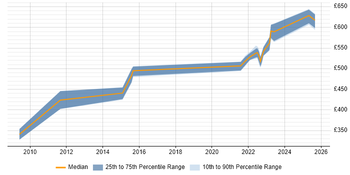Contractor daily rate distribution trend for jobs in the South East citing Oracle AGIS
