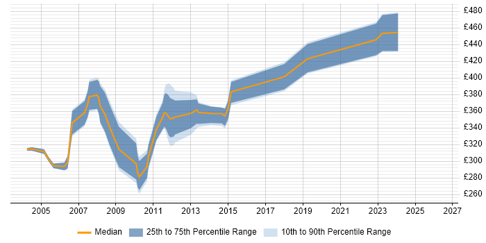 Contractor daily rate distribution trend for Oracle Analyst Programmer job vacancies in the South East