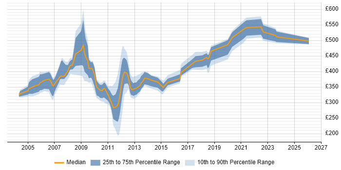 Contractor daily rate distribution trend for jobs in the South East citing Oracle Application Server