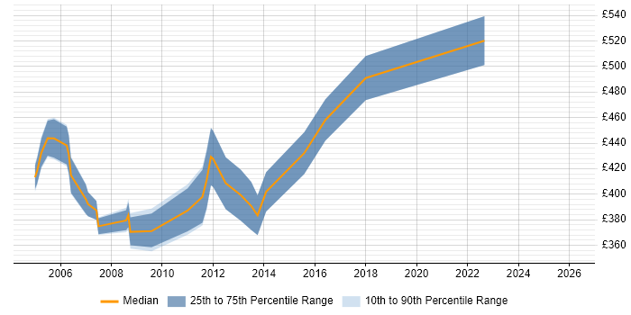 Contractor daily rate distribution trend for Oracle Applications Consultant job vacancies in the South East