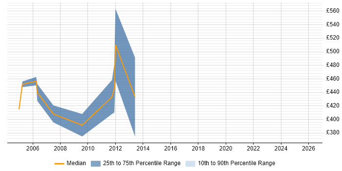 Contractor daily rate distribution trend for Oracle Applications Functional Consultant job vacancies in the South East