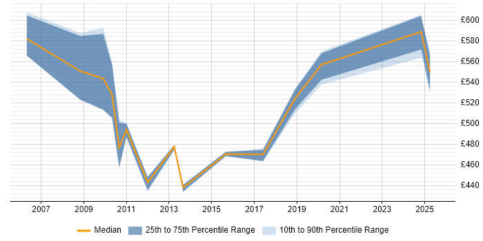 Contractor daily rate distribution trend for jobs in the South East citing Oracle ASCP