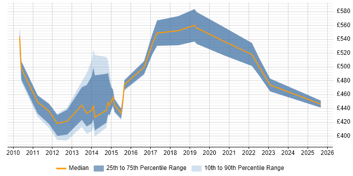 Contractor daily rate distribution trend for jobs in the South East citing Oracle BRM