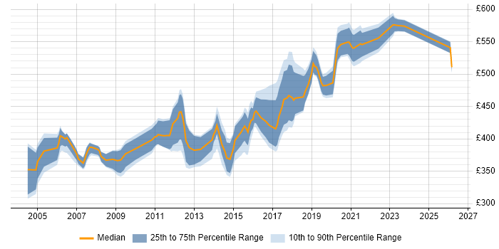 Contractor daily rate distribution trend for Oracle Business Analyst job vacancies in the South East