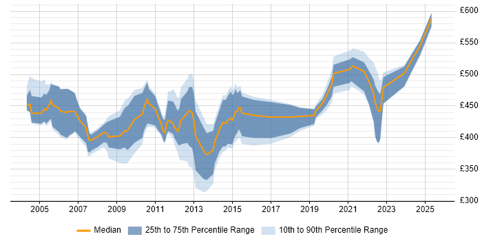 Contractor daily rate distribution trend for jobs in the South East citing Oracle Cash Management