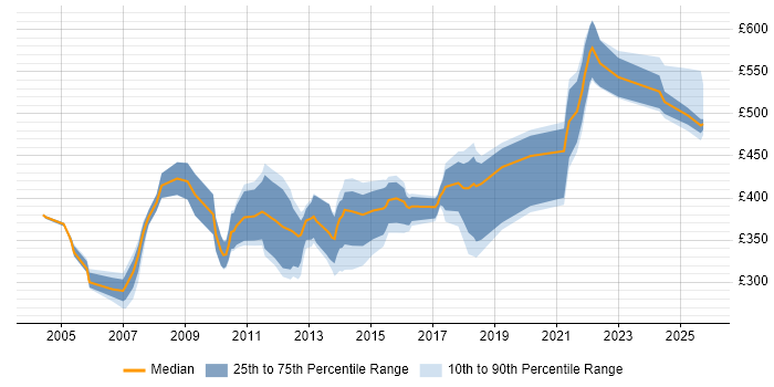 Contractor daily rate distribution trend for jobs in the South East citing Oracle Certification Contractor daily rate distribution trend for jobs in the South East citing Oracle Certification