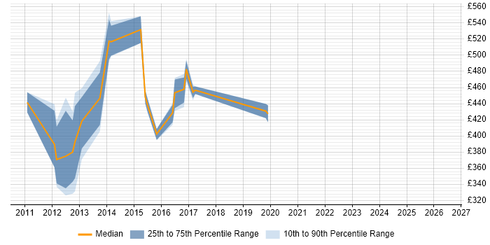 Contractor daily rate distribution trend for jobs in the South East citing Oracle Coherence