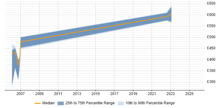 Contractor daily rate distribution trend for jobs in the South East citing Oracle Collaboration Suite
