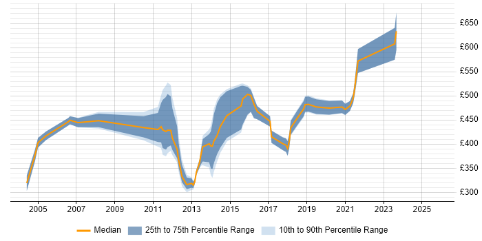 Contractor daily rate distribution trend for jobs in the South East citing Oracle CRM