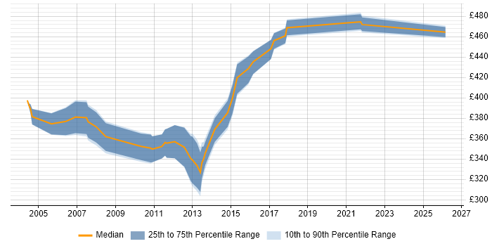 Contractor daily rate distribution trend for Oracle Data Warehouse Developer job vacancies in the South East