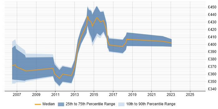 Contractor daily rate distribution trend for Oracle Database Developer job vacancies in the South East