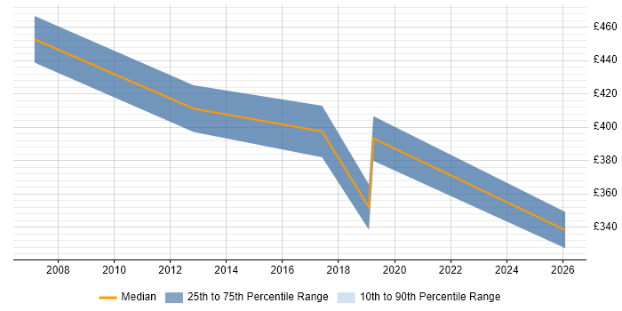 Contractor daily rate distribution trend for Oracle Database Engineer job vacancies in the South East