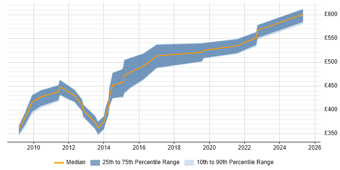 Contractor daily rate distribution trend for jobs in the South East citing Oracle E-Business Tax Contractor daily rate distribution trend for jobs in the South East citing Oracle E-Business Tax