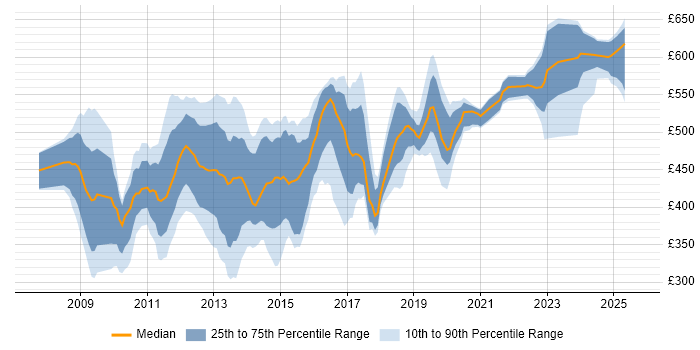 Contractor daily rate distribution trend for jobs in the South East citing Oracle EBS R12
