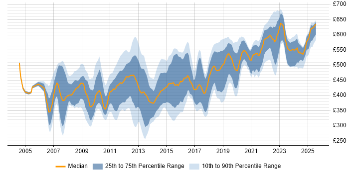 Contractor daily rate distribution trend for jobs in the South East citing Oracle EBS