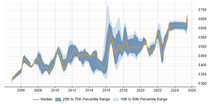 Contractor daily rate distribution trend for jobs in the South East citing Oracle ERP Contractor daily rate distribution trend for jobs in the South East citing Oracle ERP