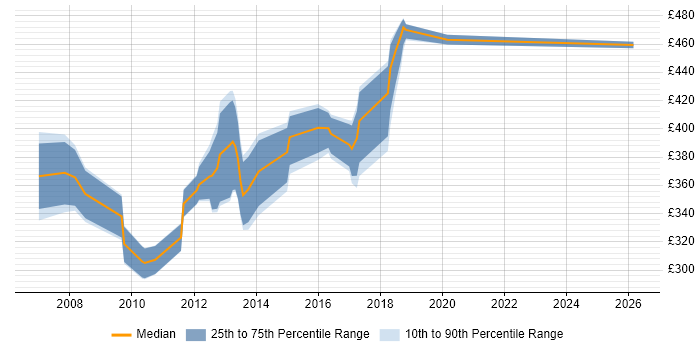 Contractor daily rate distribution trend for Oracle ETL Developer job vacancies in the South East