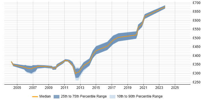 Contractor daily rate distribution trend for Oracle Financials Analyst job vacancies in the South East
