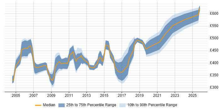 Contractor daily rate distribution trend for Oracle Financials Consultant job vacancies in the South East