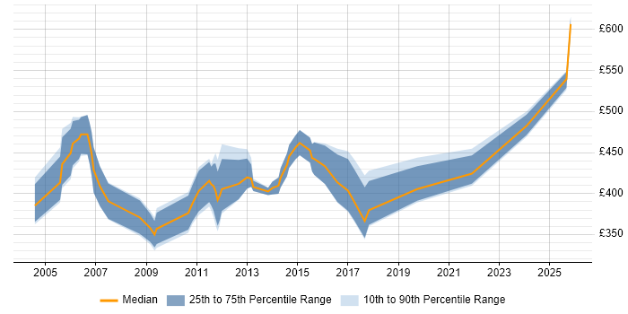 Contractor daily rate distribution trend for Oracle Financials Functional Consultant job vacancies in the South East