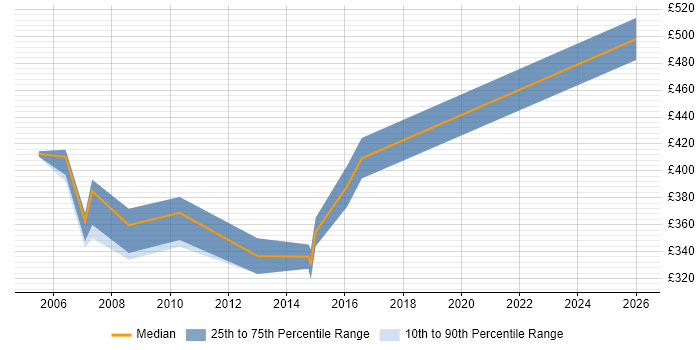 Contractor daily rate distribution trend for Oracle Financials Technical Consultant job vacancies in the South East