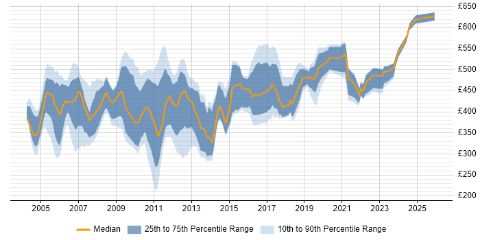 Contractor daily rate distribution trend for jobs in the South East citing Oracle Financials