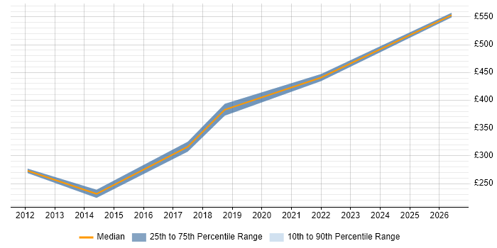 Contractor daily rate distribution trend for Oracle Infrastructure Engineer job vacancies in the South East
