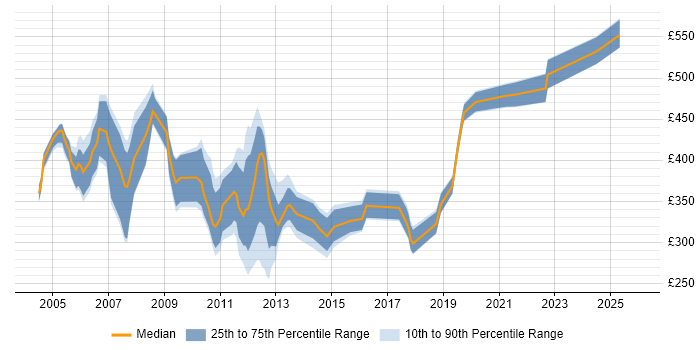 Contractor daily rate distribution trend for jobs in the South East citing Oracle iProcurement